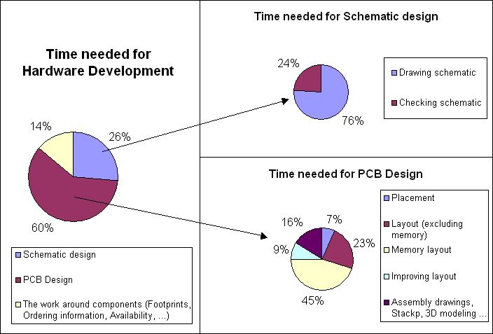 time_needed_for_hardware_development