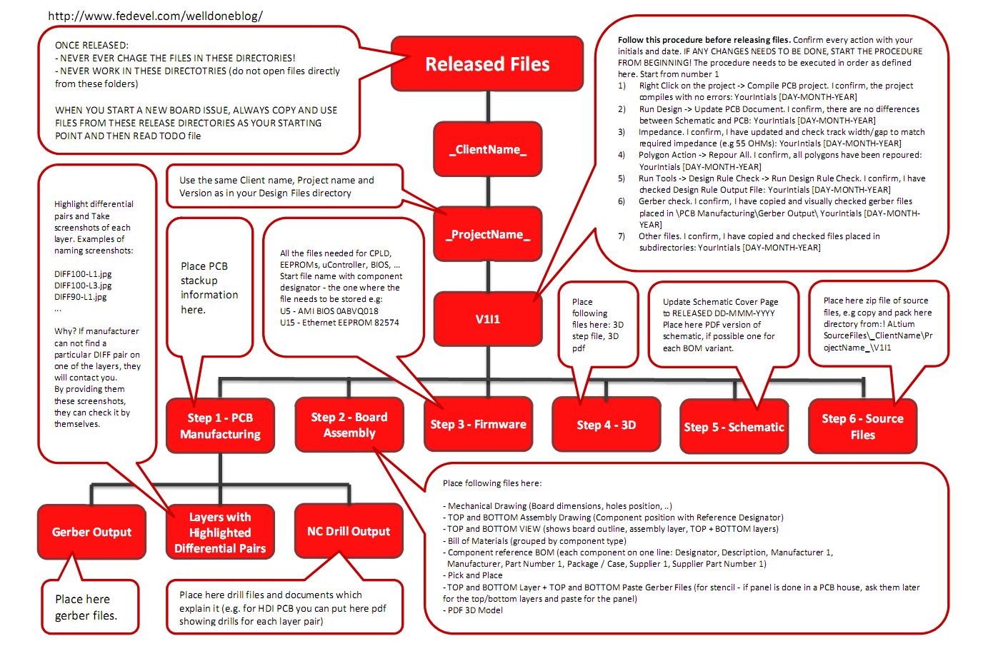 FEDEVEL Directory Template - Released Files