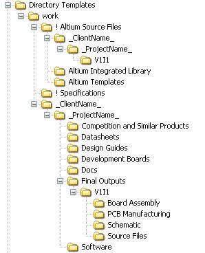 Hardware Design Directory Template Tree