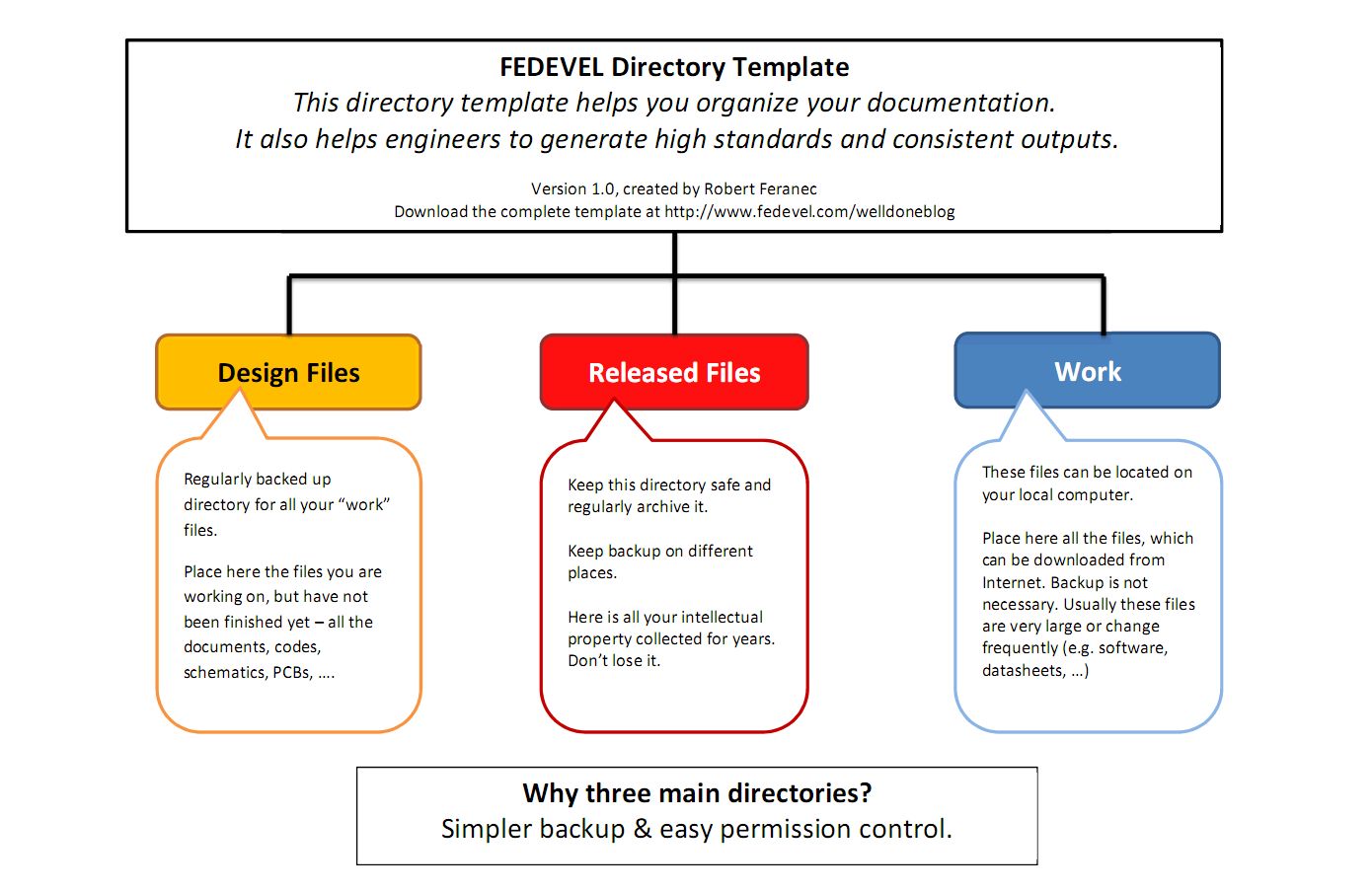 FEDEVEL Directory Template - Main