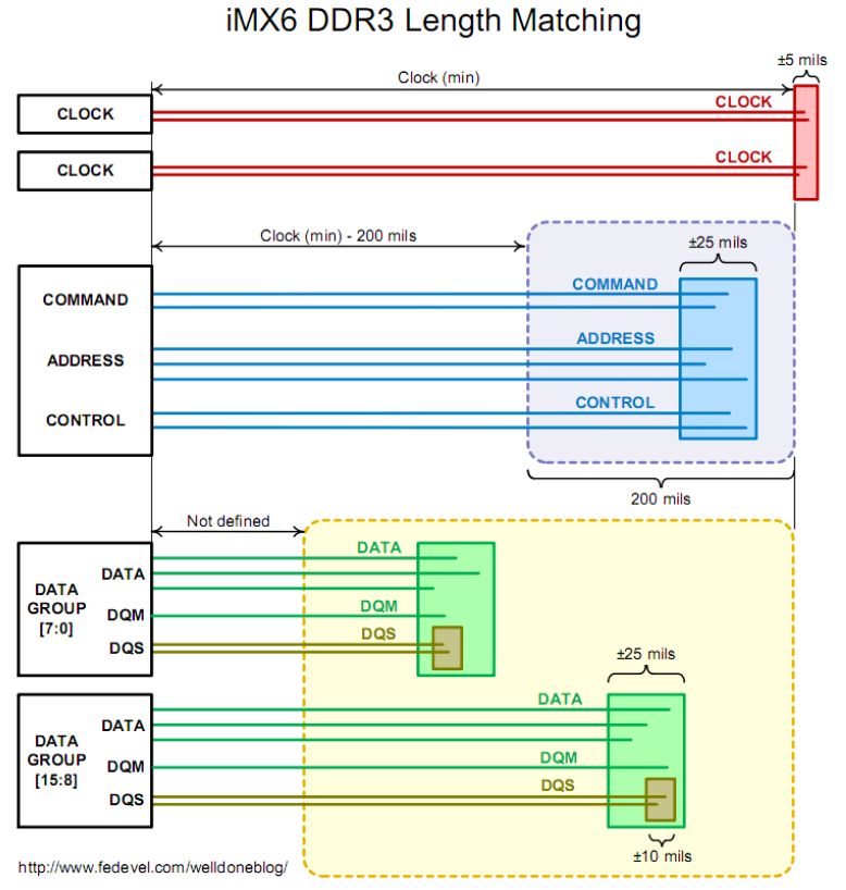 iMX6 DDR3 Length Matching