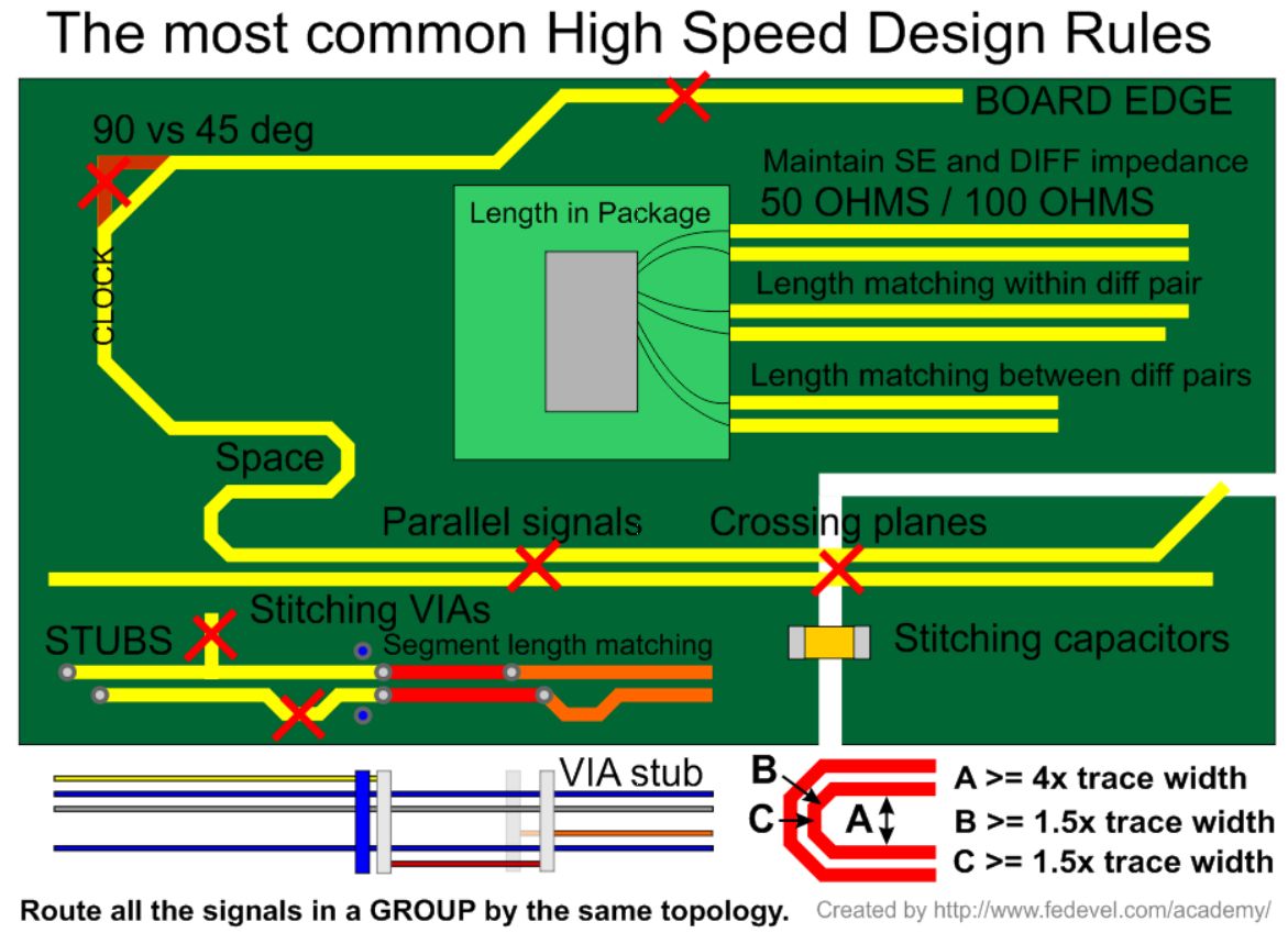 The Most Common High Speed Design Rules