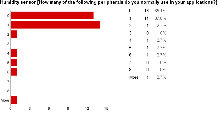 Survey - Humidity Sensor