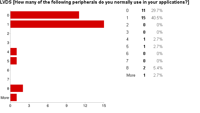 Survey - LVDS