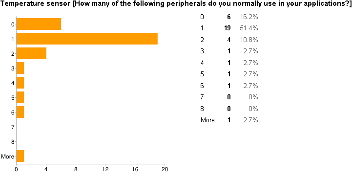 Survey - Temperature Sensor