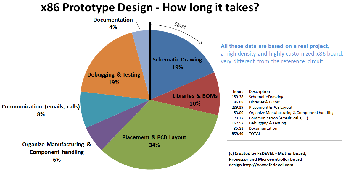 x86 prototype design - how long it takes
