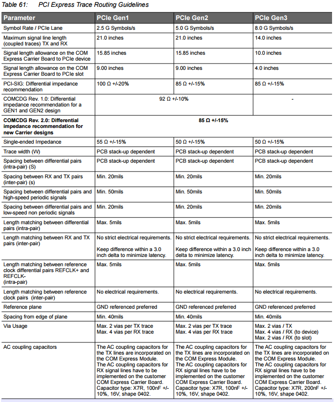 PCI Express routing rules