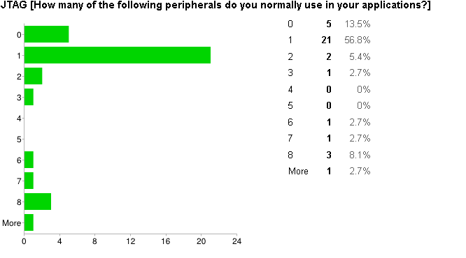Survey - JTAG