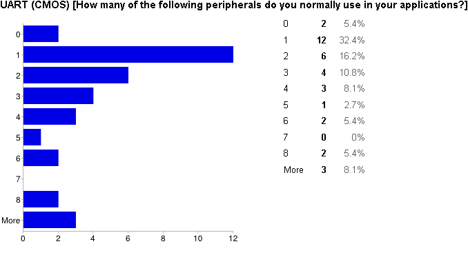 Survey - UART